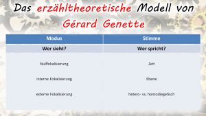 Das erzähltheoretische Modell von Gérard Genette